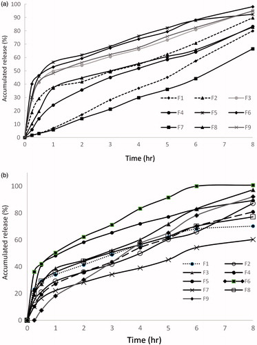 Figure 3. (a) Cumulative percentage release of ketorolac from the nine wafer formulations and (b) cumulative percentage release of lidocaine from the nine wafer formulations.