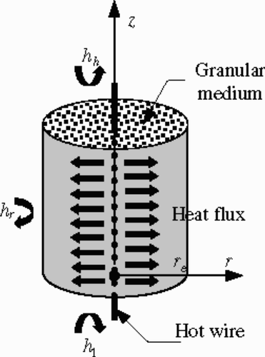 Figure 1. The hot wire technique.