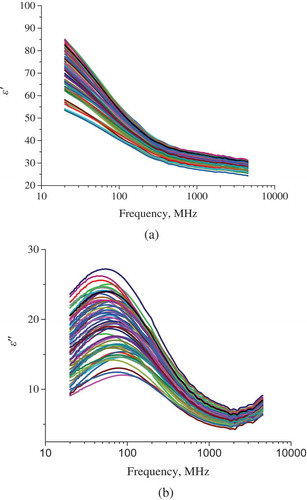 Figure 2. The spectra of dielectric constant (a) and dielectric loss factor (b) of intact persimmons over the frequency from 20 to 4500 MHz.