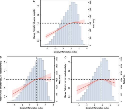 Figure 2 The restricted cubic spline plot of the association between DII with (A) all-cause mortality (B) CVD-related mortality (C) cancer-related mortality.