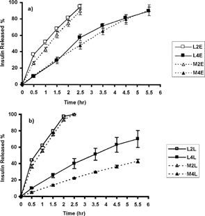 FIG. 2 Insulin release profiles from different concentrations and different types of chitosan gels containing (a) EDTA or (b) Lecithin in phosphate buffer solution (pH 7.4) (n=3).