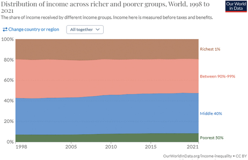 Figure 11. Share of income received by the poorest 50%, middle 40%, next highest 9%, and highest 1% of wealthy aggregated for the entire world from 1998 to 2021.