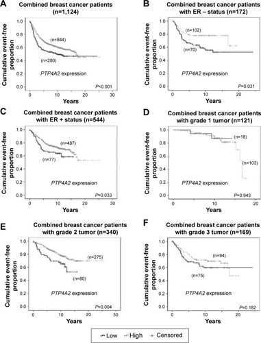 Figure 6 The association between PTP4A2 expression and survival in patients stratified on clinicopathological parameters.