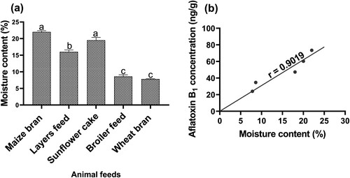 Figure 4. Moisture content in all animal feed materials (a) and the relationship between moisture content and aflatoxin B1 concentration in all animal feed samples (b). Different letters above bars show significant differences (p < 0.05). Values are means ± SEM (n = 3).