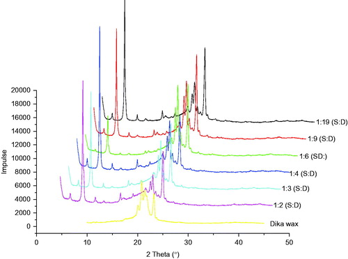Figure 3. WAXD diffractograms of different batches of structured lipid matrices formulated with different ratios of soybean oil and dika wax. S:D = soybean oil: dika wax.
