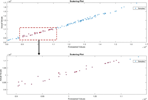 Figure 7. Scatterplot of the validation set for combination 3.