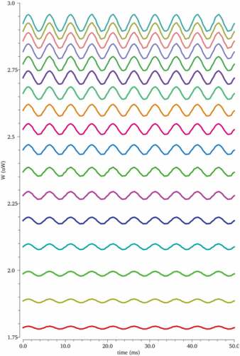 Figure 20. Monte Carlo simulation of power characteristics with respect to temperature from −50 to100 °C.