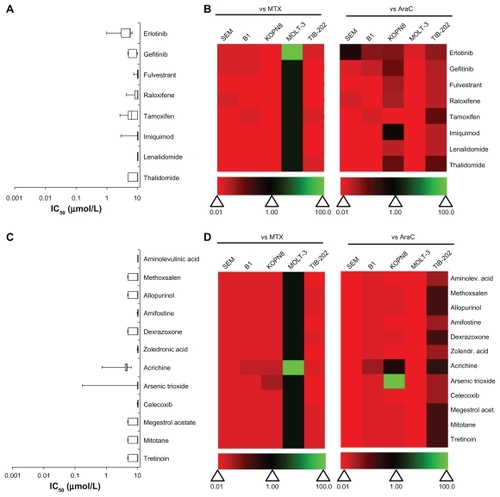 Figure 4 IC50 and relative effectiveness of receptor-modulatory, immuno-modulatory and miscellaneous drugs. (A and B) Receptor- and immuno-modulatory drugs. (C and D) Miscellaneous drugs. (A and C) The IC50 (μmol/L) from five leukemia cell lines are shown in a box-whisker plot. (B and D) Heat map of drug effectiveness compared with MTX or AraC. Values are a ratio of the IC50 of MTX or AraC to the IC50 of each drug. Green, black, and red represent superior, equivalent, and inferior activity, respectively, to MTX or AraC.