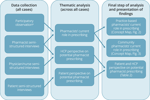 Figure 1. Data collection and analysis methods to explore the pharmacists’ current roles and potential for prescribing and how the findings are presented in this article.