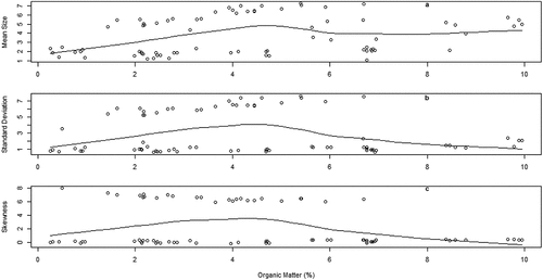 Figure 6. Variation of sediments mean size (a), standard deviation (b), and skewness (c) versus organic matter percentage.