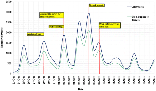 Figure 1. Daily number of tweets about dieback and significant government actions reported in the media.