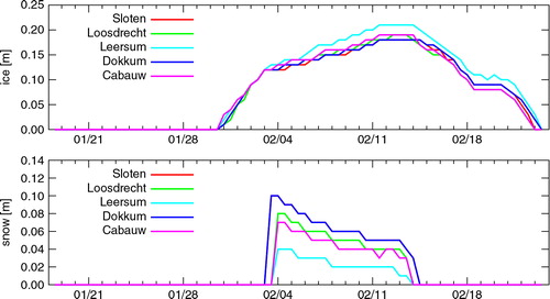 Fig. 11 Modelled ice and snow thickness by BW88 for five locations during January–February 2012.