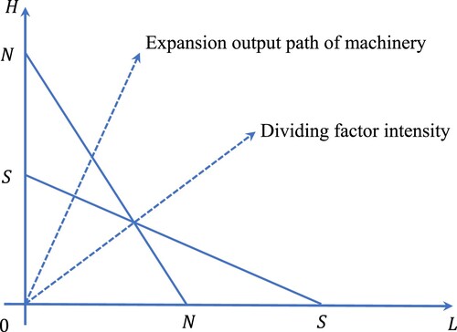 Figure 2. North and South isocosts lines under autarky.Source: Own elaboration.