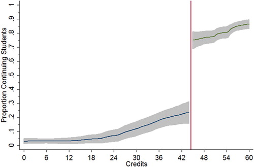 Figure 2. Student proportion that continues the program by first-year credits obtained.