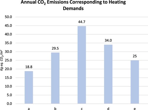 Figure 13. CO2 emissions from heating (a) the kindergarten of Crosara with a functioning thermal solar system, using measured data (Funaro & D’Errico, Citation1992); (b) the kindergarten of Crosara without a thermal solar system, using calculated data; (c) a representative school in the same climate zone, using data calculated from available data (Corrado et al., Citation2016); (d) a comparative scenario, using the calculated heating demand of case (c), minus the final energy provided for heating by the thermal solar system of the kindergarten in Crosara (calculated subtracting (a) from (b)); (e) the EU 2008 average (EEA, Citation2012).