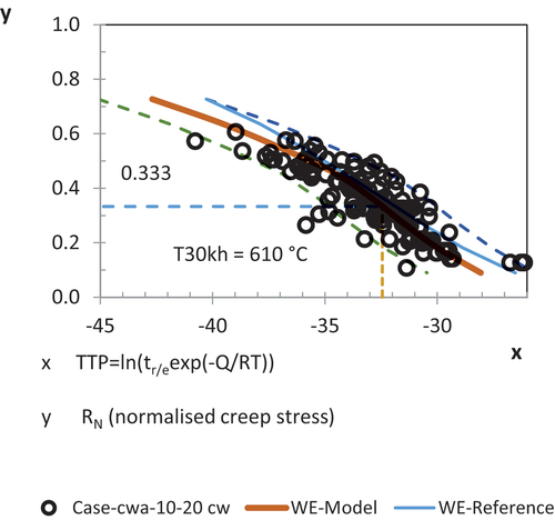 Figure 2. Wilshire data plots of the CW+a data presented in Table 2. The creep stresses are normalized by the Sandvik 24%CW tensile strength at temperature.