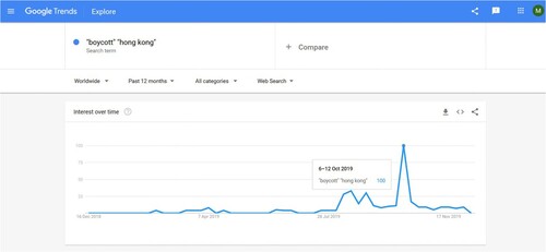 Figure 1. Keywords ‘boycott’ and ‘hong kong’ on Google Trends.
