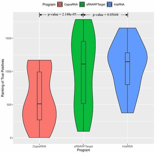 Figure 6. Rank (lower = better) distribution of 20 Pasteurella multocida confirmed interacting pairs. The violin plot for each program shows the data density for different rank values and the horizontal line inside each box indicates the median rank of confirmed interacting pairs.