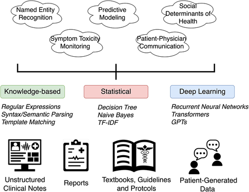 Figure 1 A schematic overview of the flow from foundational data to diverse applications in the radiation oncology domain empowered by NLP methods. The bottom layer represents various foundational data sources used in radiation oncology. The middle layer categorizes the predominant NLP methodologies into three classes: knowledge-based, statistical, and deep learning, where knowledge-based methods rely on domain-specific rules, statistical methods employ algorithms to infer patterns from data, and deep learning utilizes complex neural network architectures for more nuanced language understanding. The top layer displays the key applications of these NLP methods in radiation oncology.