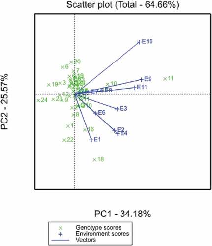 Figure 2. GGE-scatterplot based on environment-focused scaling for environments.