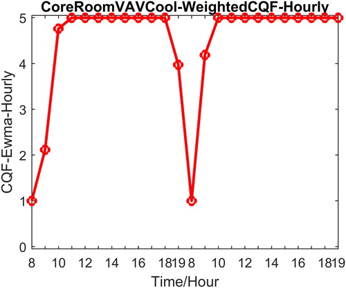 Fig. 5 Weighted control performance for room air temperature control (CQF-EWMA).