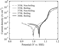 Figure 12. Polarization curves of R-SUS304ULC in 8 M HNO3 solution with 10 mM Cr(VI).