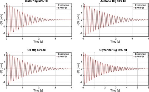 Figure 12. Comparison of the evolution of the tank velocity when the FSI computation is compared with the experiments for different fluids: top left, water case with 50% filling level; top right, acetone case with 50% filling level; bottom left, oil case with 50% filling level; bottom right, glycerine case with 39% filling level.