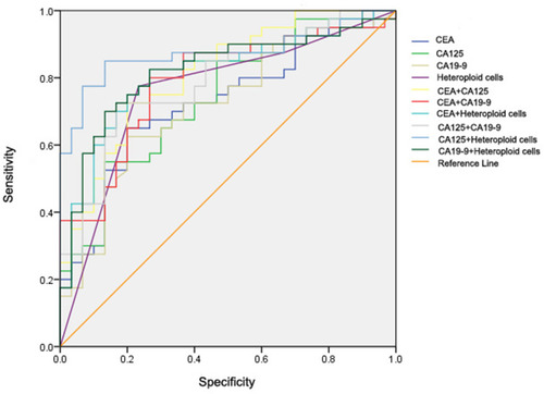 Figure 2 ROC of tumor markers and heteroploid cells in the diagnosis of PC in gastrointestinal cancer patients.