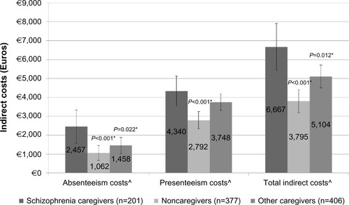 Figure 4 Indirect costs by caregiver status post-propensity matching.