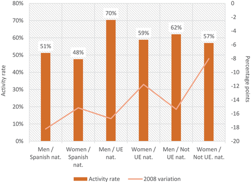 Figure 1. Activity rate of the young population in Spain. 2020 and variation compared to 2008(Source: our own elaboration from microdata of the Labour Force Survey (INE)).