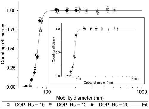 Figure 5. Rion KC-22B OPC counting efficiency plotted as a function of mobility diameter. Inset shows OPC counting efficiency plotted as a function of optical diameter.