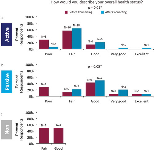 Figure 1. Impact of connecting on overall health perception. Respondents reported perception of their overall health before and after connecting for (a) actively connected and (b) passively connected respondents. (c) Non-connected respondents reported only their current perception of overall health. *p values are based on comparison of mean rating of 5-point Likert-like scale before and after connecting.