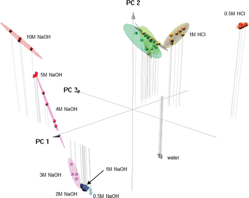 Figure 7. Three dimensional plot using PCA results based on the first three components. The 1.0 M (yellow) and 0.5 M (orange) samples are separated from the HCl samples at higher concentrations. The various concentrations are clearly separated, as the 10 M samples appear in the upper left quadrant, and the lower concentrations are aligned linearly downwards towards the bottom right. The lowest concentration (0.5 M) samples are the furthest (light blue) from the highest concentration (red) samples. The ellipses represent 90% confidence intervals.