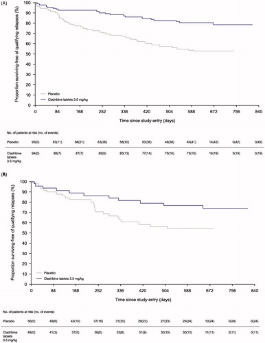 Figure 1. Kaplan–Meier survival curves of time to first qualifying relapse for HRA + DAT patients by DMD-naïve (A) and prior-DMD (B) subgroups.