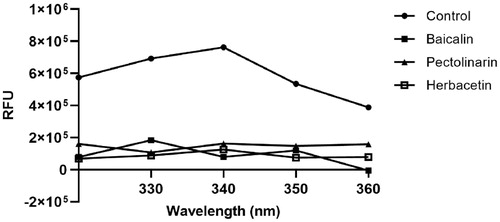 Figure 3. Fluorescence quenching spectra of SARS-CoV-2 3CLpro. A solution containing 2 μM SARS-CoV 3CLpro showed a strong fluorescence emission with a peak at 340 nm at the excitation wavelength of 295 nm. After adding 80 μM each inhibitory compound such as baicalin, herbacetin, and pectolinarin, fluorescence quenching spectra were obtained.