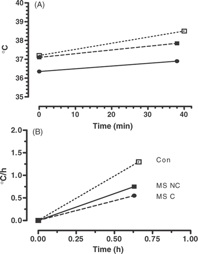 Figure 1. Rectal temperature data redrawn from White et al. (2000) in MS patients either precooled (MS C) or not precooled (MS NC) vs. well trained subjects (Con) from the study of Easton et al. (2007) exercising at ∼60% maximum oxygen uptake. Panel A is the absolute change in rectal temperature from start to end of exercise. Panel B is the rate of increase in rectal temperature.