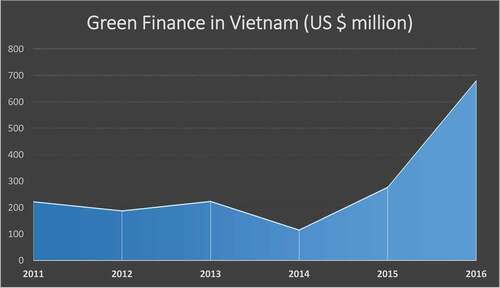 Figure 1. Green finance in Vietnam from 2011 to 2016