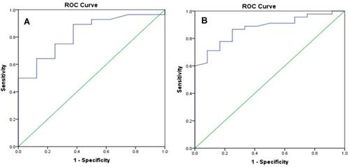 Figure 2 Receiver operating characteristic (ROC) curves of (A) miR-15a and (B). miR-222 expressions. ROC curves and corresponding AUCs for pre-T2D. The AUC in an established conventional model was 85% (95% CI 0.865–0.912; P<0.001) and 86% (95% CI 0.875–0.943; P<0.001) for miR-15a and miR-222, respectively.