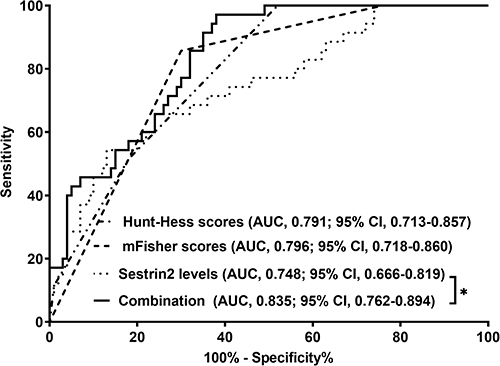 Figure 17 Predictive significance of prediction model for delayed cerebral ischemia after aneurysmal subarachnoid hemorrhage. The model, in which Hunt-Hess scores, modified Fisher scores and serum sestrin2 levels were forced, displayed markedly higher prognostic predictive performance than serum sestrin2 levels alone (P<0.05). Asterisk indicates significant difference (P<0.05).