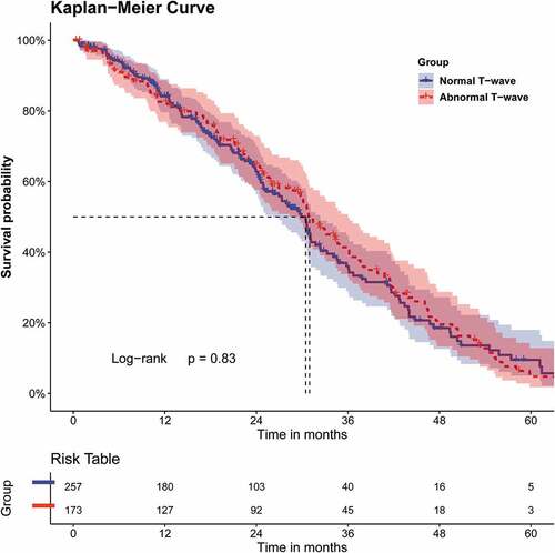 Figure 2. Kaplan-Meier curves of event-free survival for adverse cardiovascular events over 5 years in hypertensive patients.