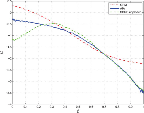 Figure 2. The optimal control solutions under different methods.