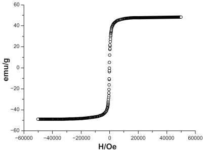 Figure 6 Magnetization as a function of field daunorubicin-loaded magnetic nanoparticles measured at 300 K.