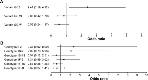 Figure 1 Risk of vitamin D deficiency in COPD patients with various GC polymorphisms.