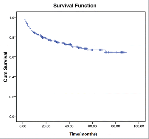 Figure 1. Survival curves of 295 patients with Extranodal natural killer/T-cell lymphoma.