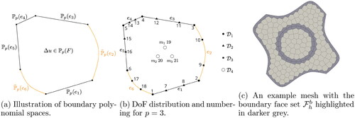 Figure 1. Illustration of the VEM DoFs on a curvilinear polygon and an example of a curvilinear polygonal mesh (right).