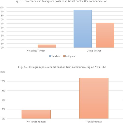 Figure 3. YouTube and Instagram posts: complementary effects. Figure 3.1 reports the proportion of firms that use YouTube and Instagram to communication earnings announcements conditional on the firm also communicating on Twitter. Figure 3.2 documents the percentage of firms using Instagram conditional on the firm also communicating on YouTube.