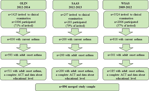 Figure 1. Flow chart of the included study subjects. OLIN = Obstructive Lung Disease in Northern Sweden study, SAAS = Seinäjoki Adult Asthma Study, WSAS = West Sweden Asthma Study, ACT = asthma control test.