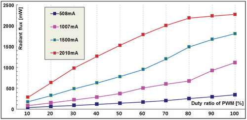 Figure 6. Radiant flux and duty ratio of PWM driving.