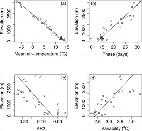 FIGURE 2. Southern Alps “lapse rate” regression relationships (weather-generator coefficients regressed on elevation). (a) Mean temperature (φ0). (b) Phase of 1-yr cycle. (c) Second-order autoregression coefficient (φ2). (d) Standard deviation of the daily temperature anomalies (σ)