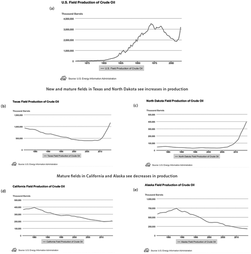 Figure 1. Oil production in the United States and by state (EIA, Citation2015b). (a) Total US production, 1859–present; (b) Texas field production, 1980–present; (c) North Dakota field production, 1980–present; (d) California field production, 1980–present; (e) Alaska field production, 1980–present.